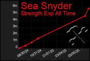 Total Graph of Sea Snyder