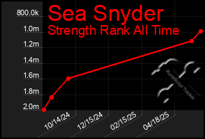 Total Graph of Sea Snyder