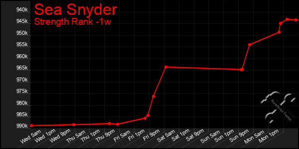 Last 7 Days Graph of Sea Snyder