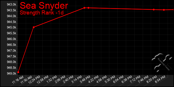 Last 24 Hours Graph of Sea Snyder