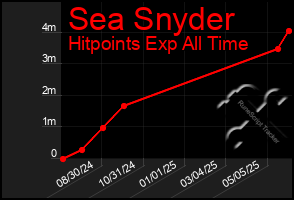 Total Graph of Sea Snyder