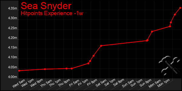 Last 7 Days Graph of Sea Snyder