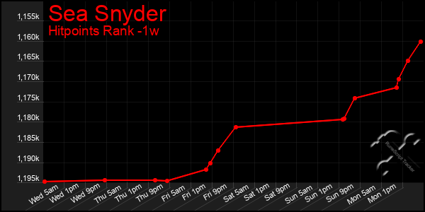 Last 7 Days Graph of Sea Snyder