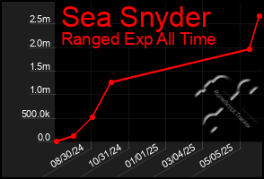 Total Graph of Sea Snyder