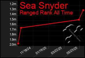 Total Graph of Sea Snyder