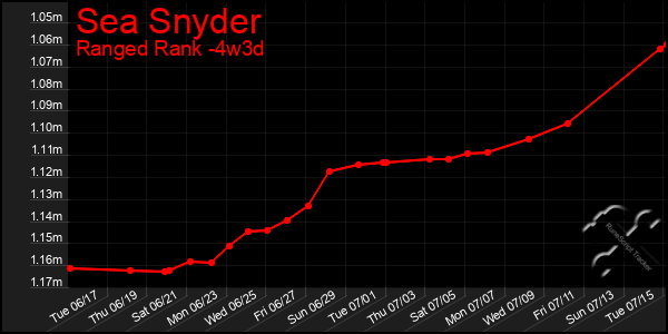 Last 31 Days Graph of Sea Snyder