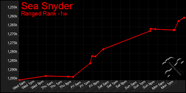 Last 7 Days Graph of Sea Snyder