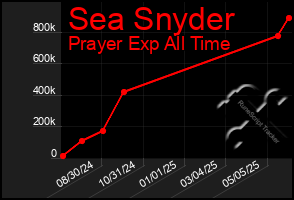 Total Graph of Sea Snyder