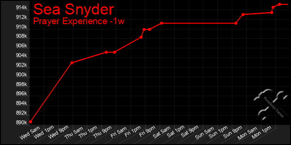 Last 7 Days Graph of Sea Snyder