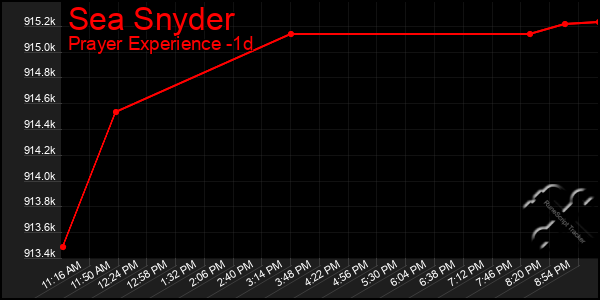 Last 24 Hours Graph of Sea Snyder