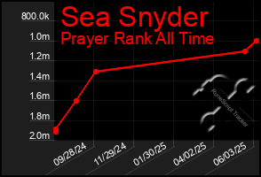 Total Graph of Sea Snyder