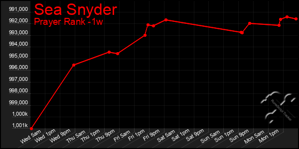 Last 7 Days Graph of Sea Snyder