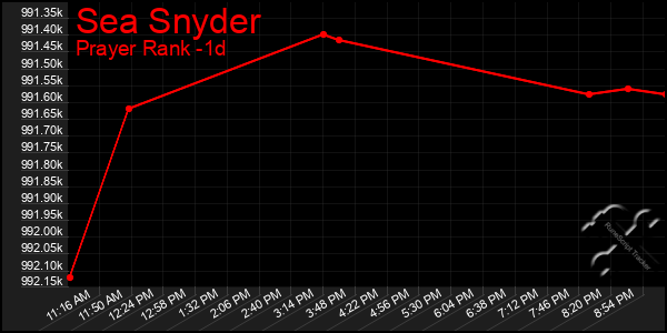 Last 24 Hours Graph of Sea Snyder