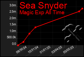 Total Graph of Sea Snyder