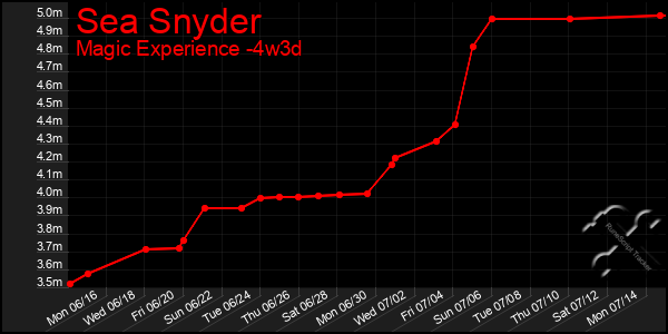 Last 31 Days Graph of Sea Snyder
