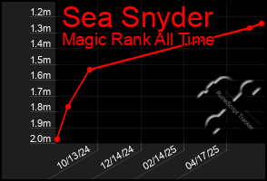 Total Graph of Sea Snyder