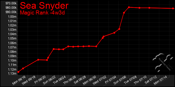Last 31 Days Graph of Sea Snyder