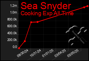 Total Graph of Sea Snyder