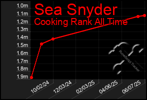 Total Graph of Sea Snyder