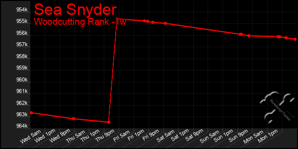 Last 7 Days Graph of Sea Snyder