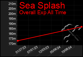 Total Graph of Sea Splash