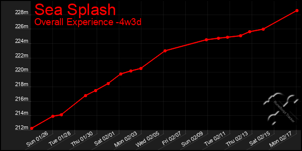 Last 31 Days Graph of Sea Splash