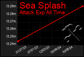 Total Graph of Sea Splash