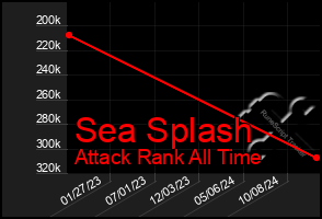 Total Graph of Sea Splash