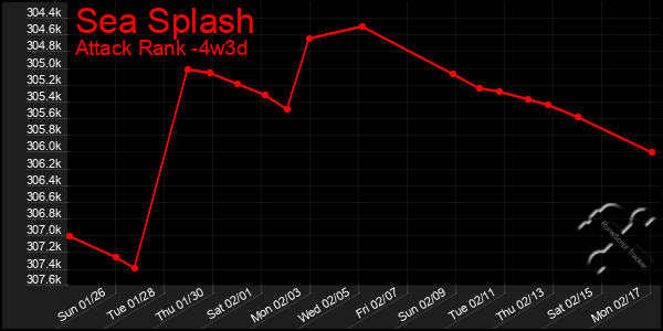 Last 31 Days Graph of Sea Splash