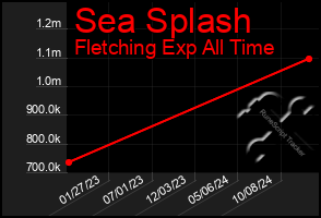 Total Graph of Sea Splash