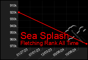 Total Graph of Sea Splash