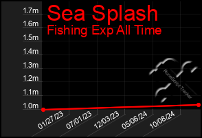 Total Graph of Sea Splash