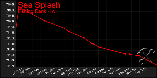 Last 7 Days Graph of Sea Splash