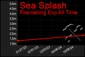 Total Graph of Sea Splash