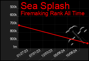 Total Graph of Sea Splash