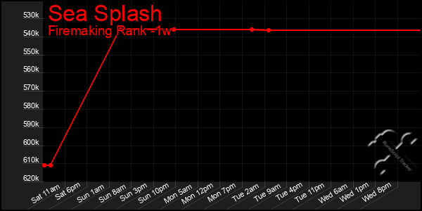 Last 7 Days Graph of Sea Splash