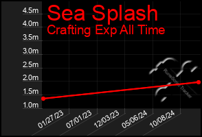 Total Graph of Sea Splash