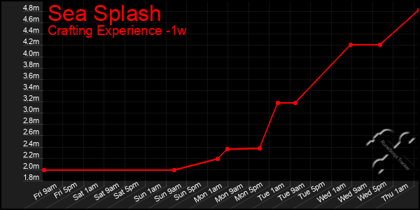 Last 7 Days Graph of Sea Splash