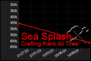 Total Graph of Sea Splash