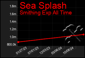 Total Graph of Sea Splash