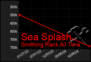 Total Graph of Sea Splash