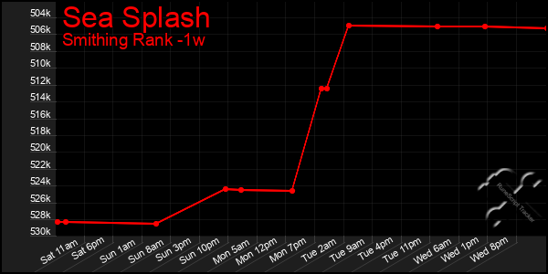 Last 7 Days Graph of Sea Splash