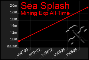 Total Graph of Sea Splash