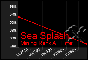 Total Graph of Sea Splash