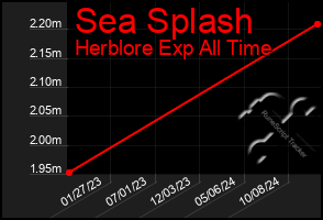 Total Graph of Sea Splash