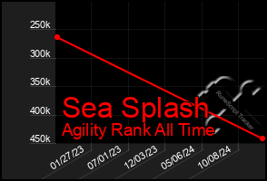 Total Graph of Sea Splash