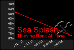 Total Graph of Sea Splash