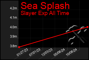 Total Graph of Sea Splash