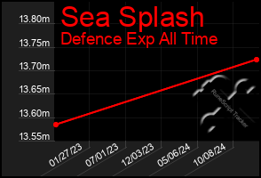 Total Graph of Sea Splash