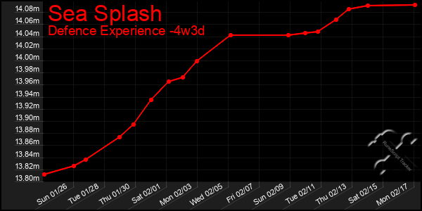 Last 31 Days Graph of Sea Splash